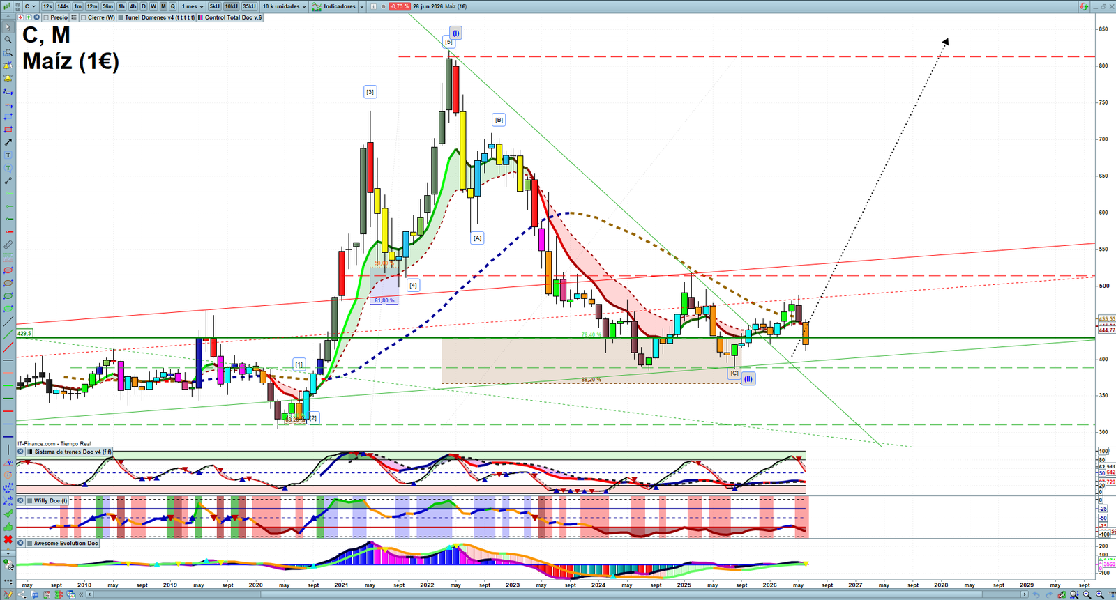 Corn monthly technical analysis chart with trend structure, support and resistance levels